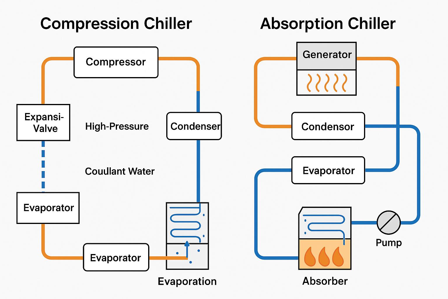 تفاوت چیلر جذبی و تراکمی؛ کدام چیلر برای شما مناسب‌تر است؟
